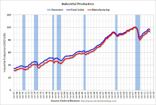 Capacity Utilization