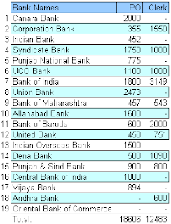 IBPS CWE PSU Bank PO & Clerk Jobs 2012