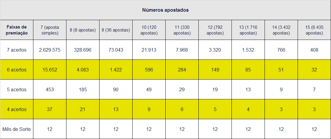 Probabilidade de acertos dia de sorte