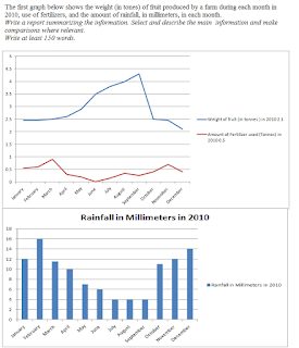 The first graph below shows the weight (in tones) of fruit produced by a farm during each month in 2010, use of fertilizers