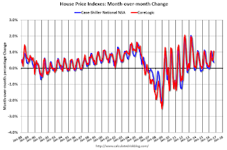 House Prices month-to-month change NSA