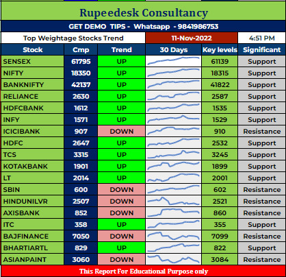 Top Weightage Stocks Trend Rupeedesk Reports - 11.11.2022