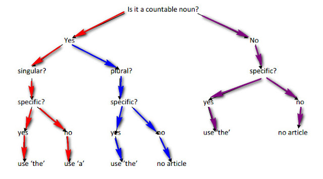 learn perfect english grammarpdf, How to Use Articles (a/an/the)