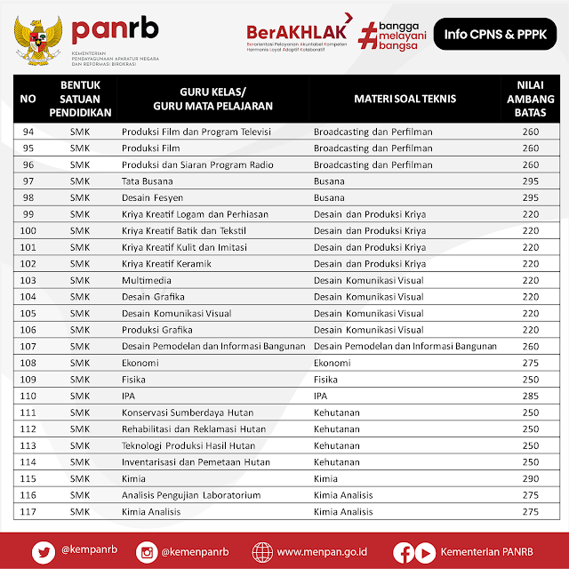 NILAI AMBANG BATAS SELEKSI KOMPETENSI PPPK 2021 untuk Jabatan Fungsional Guru