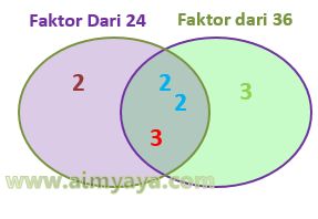  Gambar: FPB dari 24 dan 36 (diagram)