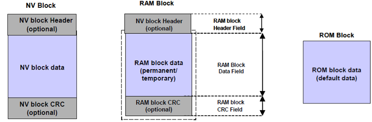 NVRAM Manager - Basic storage objects