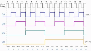 Wave form of Synchronous Counter