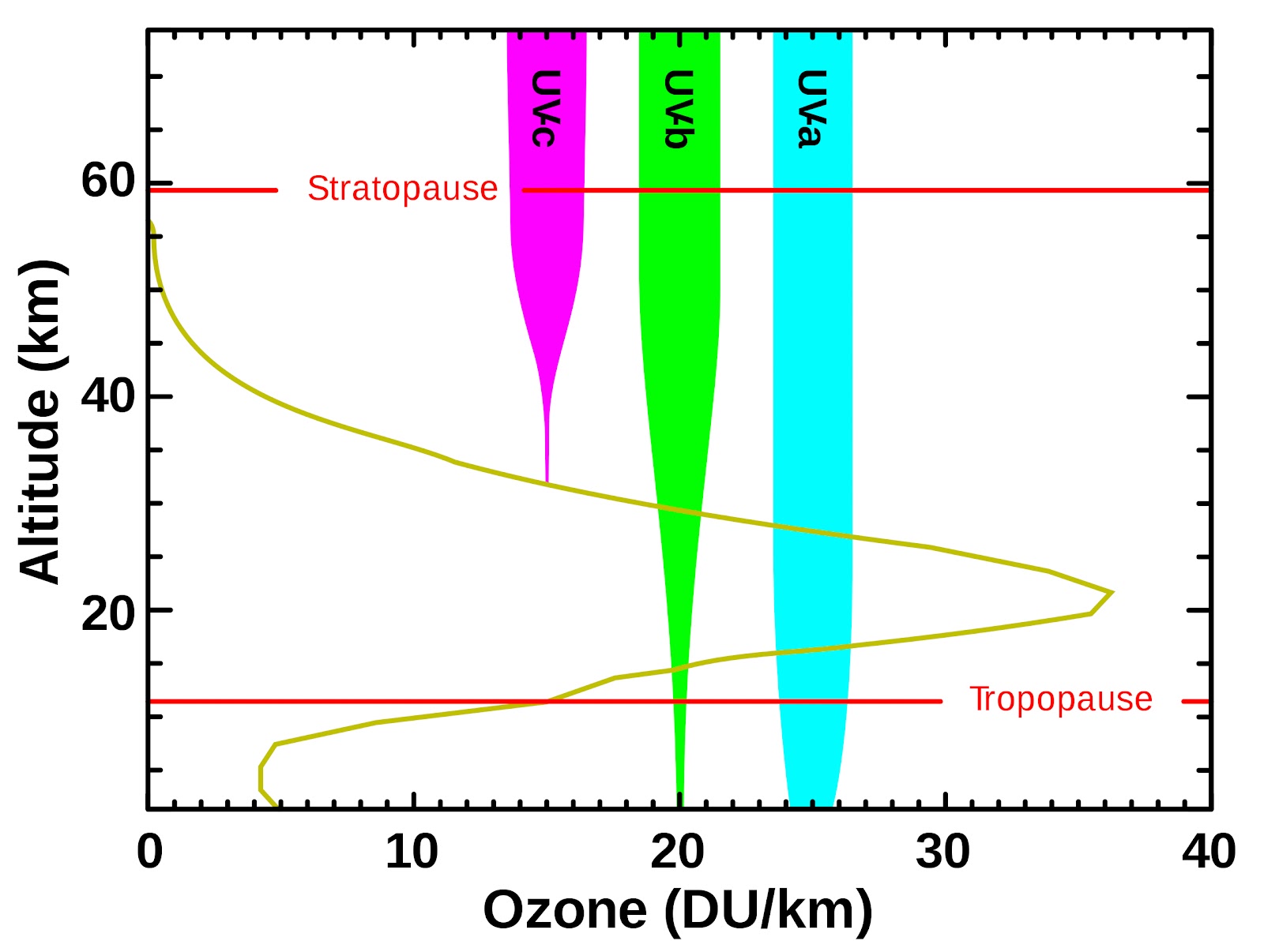 三種類の紫外線のUVAとUVBとUVCがオゾン層に遮られてどのくらい地表に届くかを示したグラフ