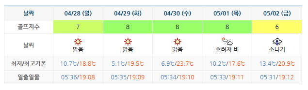 골프장 날씨 안내: 경북 세븐밸리cc 0425-0502