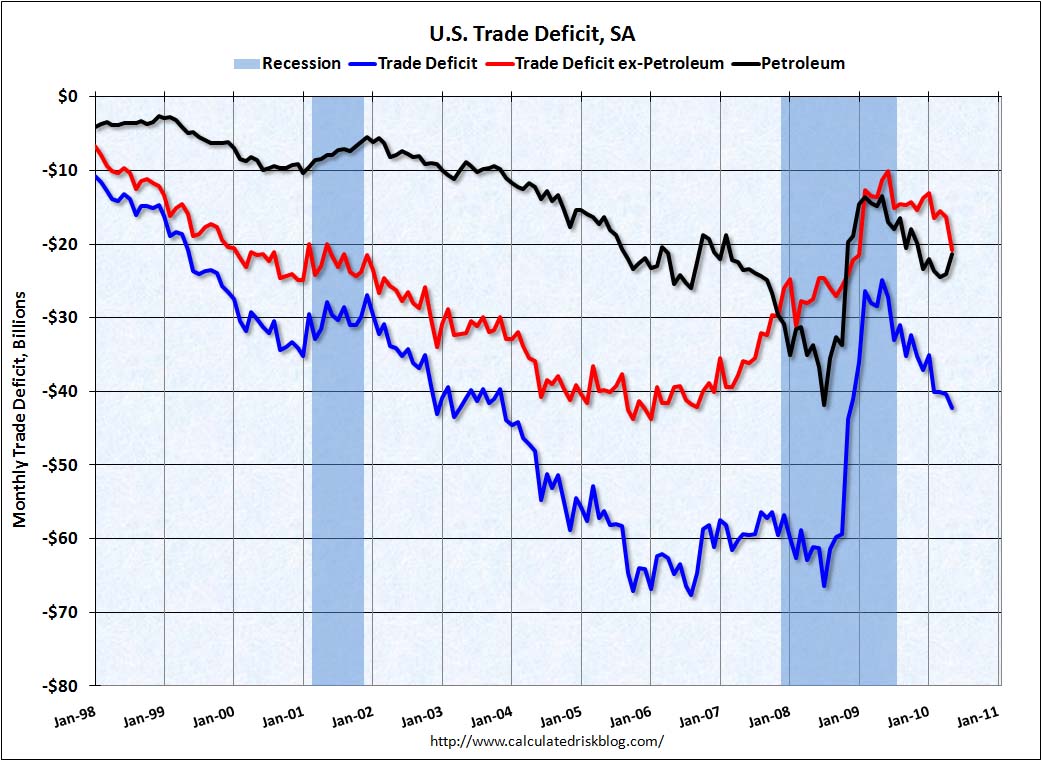 Trade Deficit May 2010