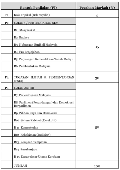 Kenegaraan Malaysia: Perubahan Format Penilaian Kursus MPW1133