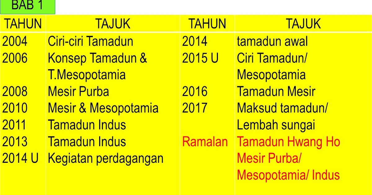 CIKGU ROSLE SEJARAH: ANALISA SOALAN RAMALAN SEJARAH SPM 