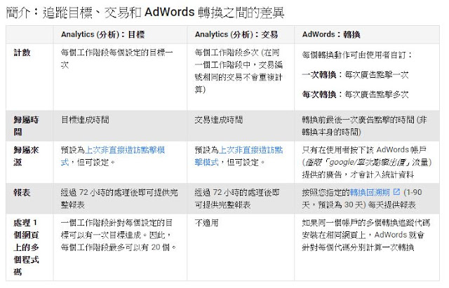 GA與Adwords關於轉換的定義