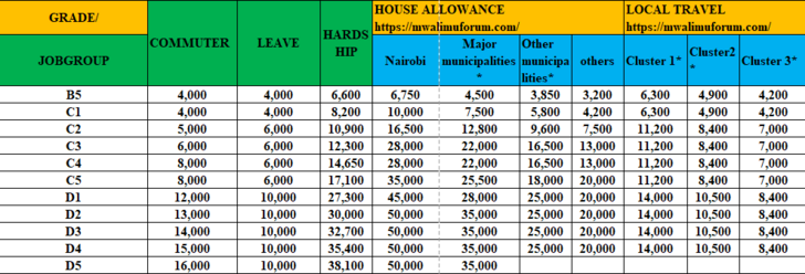 TSC new salary structure for teachers 2023/2025