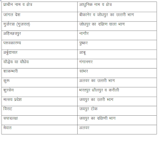 राजस्थान के विभिन्न जिलो के प्राचीन व आधुनिक नाम की pdf file