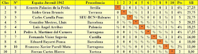 Clasificación final por orden de puntuación del Campeonato Juvenil de España de Ajedrez 1962