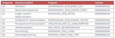 SAP FICO CKMLCP and Material