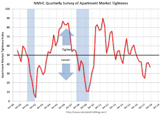 Apartment Tightness Index