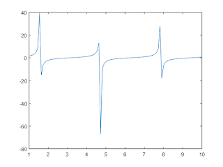 Tangent curve using linspace() in MatLab