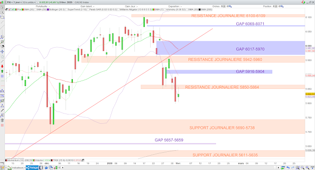 Analyse technique du CAC40 04/02/20