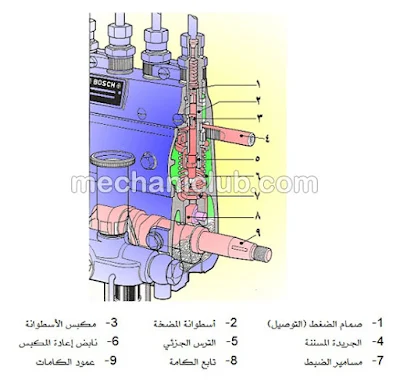 كتاب صيانة مضخة حقن الوقود وإصلاحها PDF