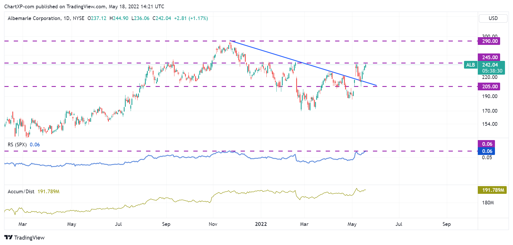 Technical Analysis of Albemarle Corp. (ALB) - May 18, 2022