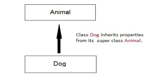 Introduction to Inheritance in C++ Object Oriented Programming