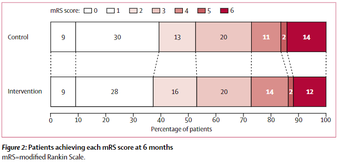 図：家族まかせの脳卒中リハビリの6ヶ月後のmRS