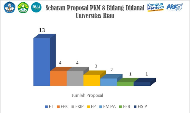 Ini Capaian Universitas Riau Pada Program PKM dan P2MW Tahun 2024