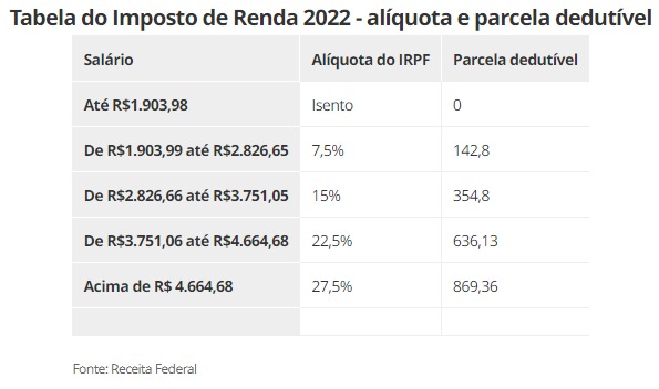 Declaração do Imposto de Renda 2023 começa na quarta (15): é melhor enviar no começo ou no fim do prazo?