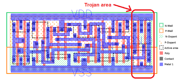 Integrated circuits can be compromised using Undetectable hardware Trojans