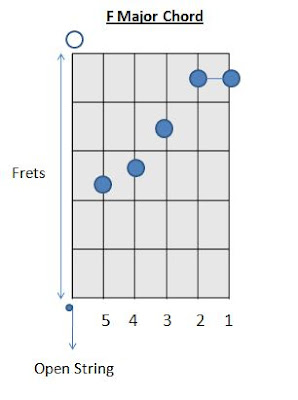 Guitar Chords F Chord