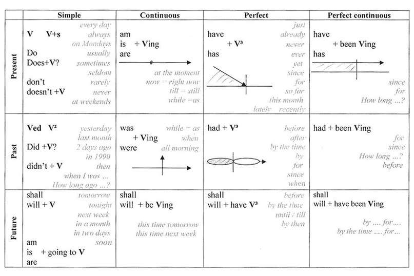 Click on: ENGLISH VERB TENSE SYSTEM