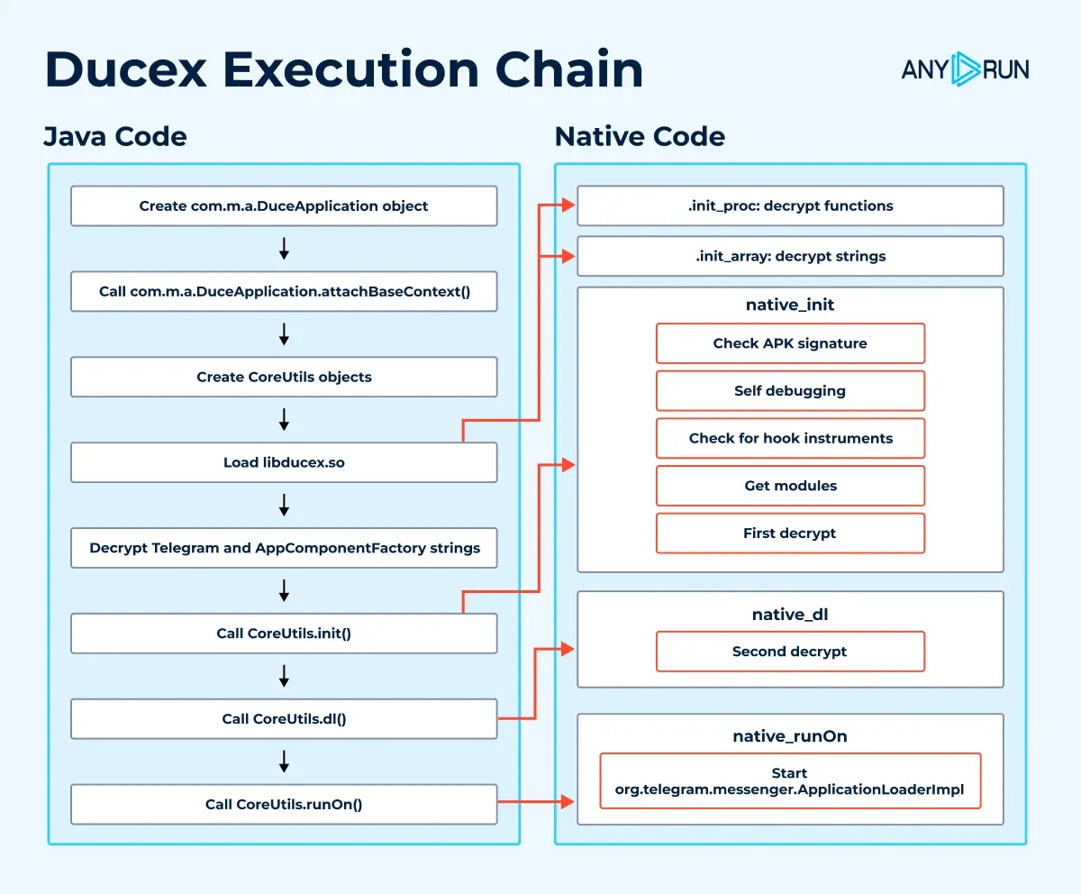 Android Packer Ducex Employs Serious Obfuscation Techniques and Detects Analysis Tools Presence