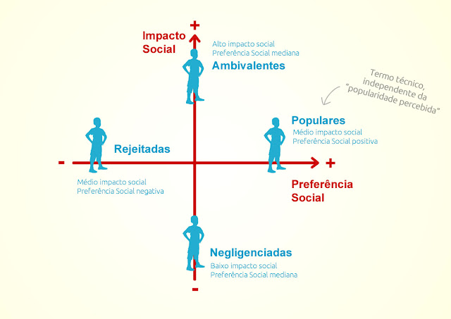 Modelo de status social de John Coie et al. publicado em 1979 mostra medidas de impacto social e preferência social com crianças escolares, criança popular, negligenciada, ambivalente, controvertidas, rejeitada