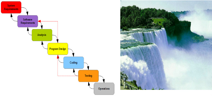 waterfall methodology design phase