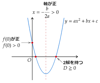 a>0のとき2解が正となる条件