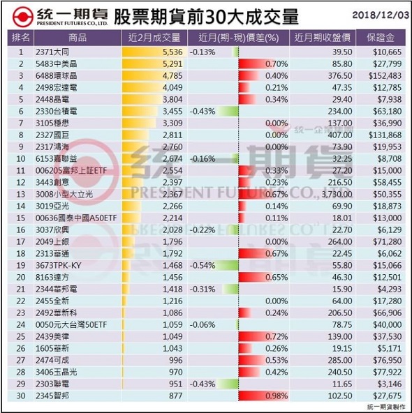 股票期貨(個股期貨)前30大成交量_統一期貨 (台中)