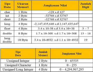 http://uniqosmart.blogspot.co.id/2017/02/tutrial-program-c-dasar-dasar-program-c.html