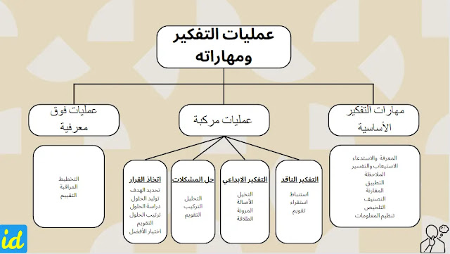 عمليات التفكير ومهاراته