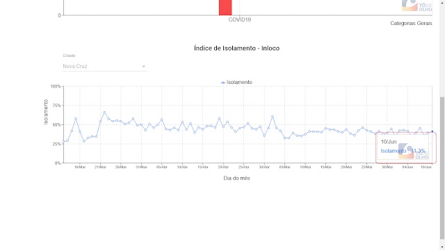 Mesmo com Isolamento Social Mais Rígido taxa de Isolamento não chega a 45% em Nova Cruz