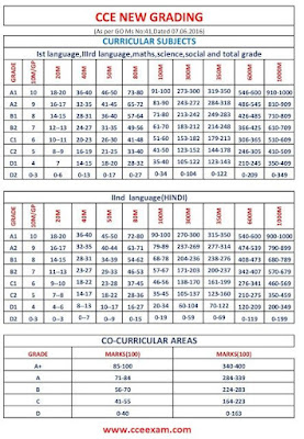 CCE GRADING TABLE.