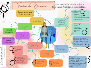 Contos tradicionais sexistas igualdade