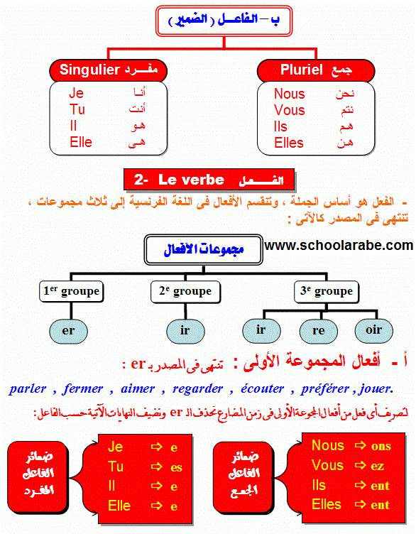 تعرف على اهم القواعد والخصائص المرتبطة بالافعال في اللغة الفرنسية