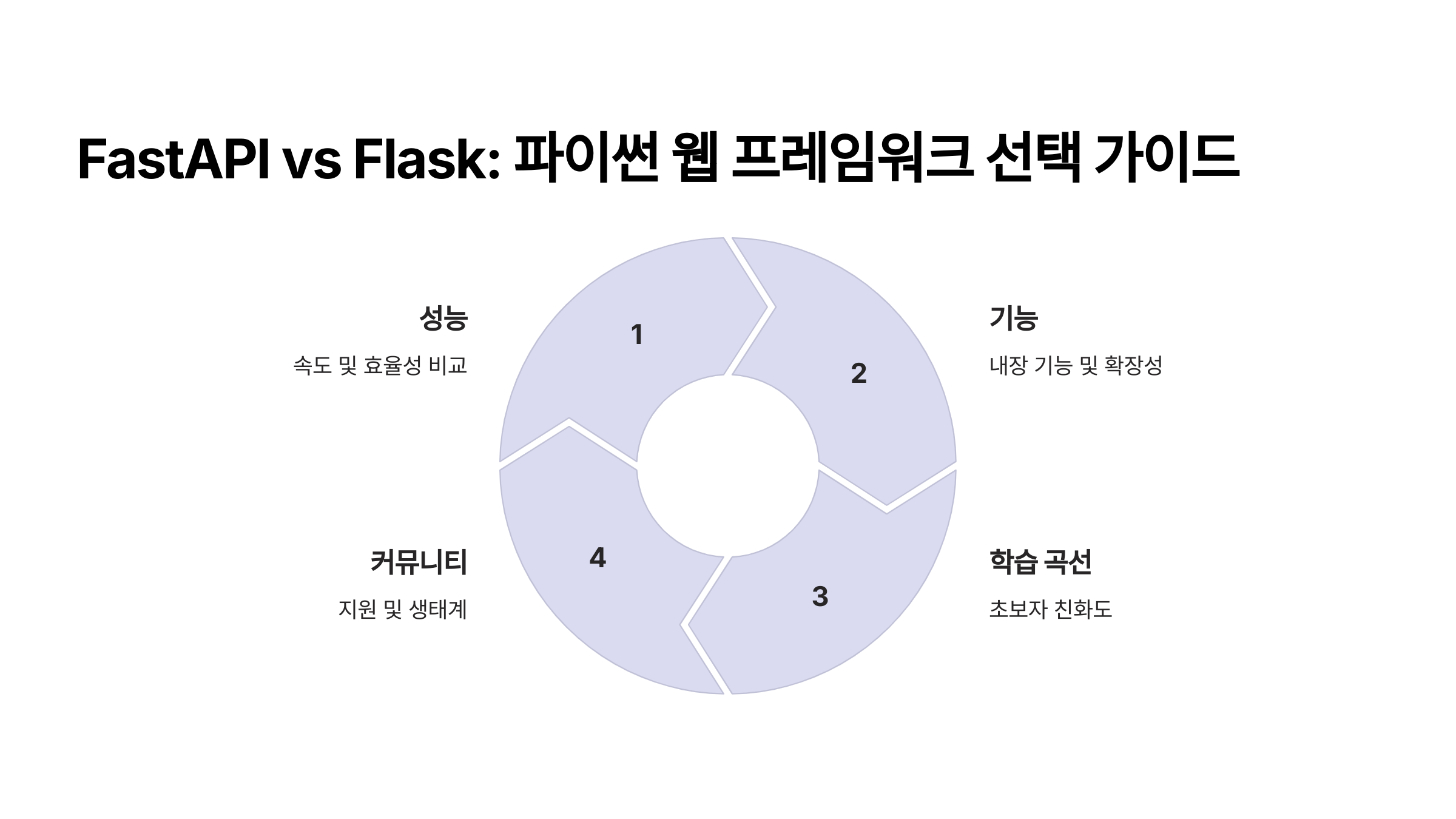 FastAPI vs Flask: 파이썬 웹 프레임워크 선택 가이드