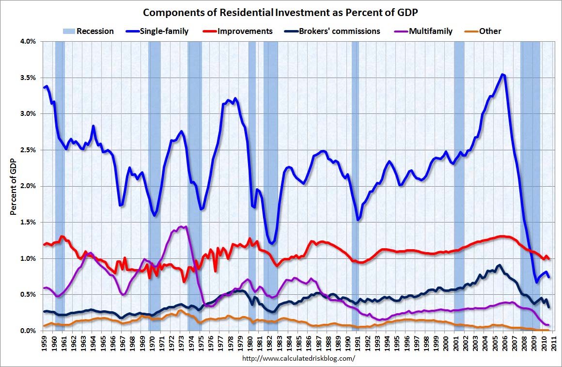 Residential Investment Components Q3 2010