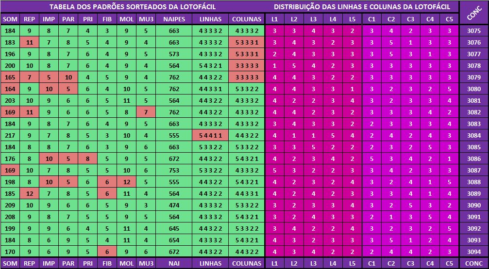 Análises das dezenas lotofácil 3095