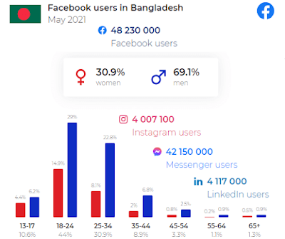 ডিজিটাল মার্কেটিং - সোশ্যাল মিডিয়া মার্কেটিং