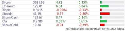 Криптовалюта накапливает потенциал роста