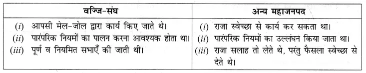 Solutions Class 6 हमारे अतीत Chapter-6 (राज्य, राजा और एक प्राचीन गणराज्य)